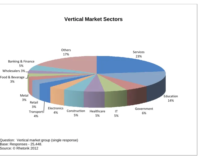 Figure 2: Vertical  Market Breakdown  