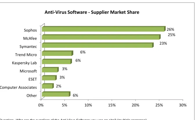 Figure 3: Anti-virus Software – Supplier Market Share 