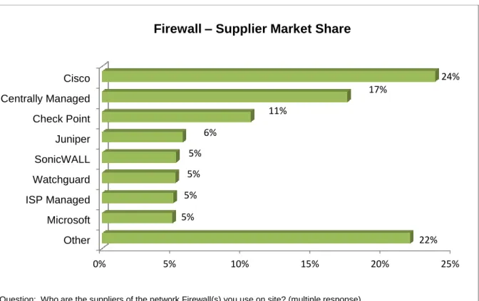 Figure 4: Firewall  – Supplier Market Share 