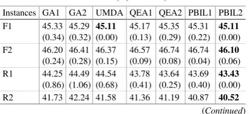 Table 2. Results of mean value (%) and SD (Best results are in bold)