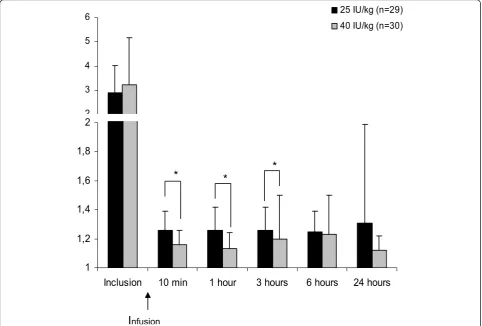 Figure 1 Changes in mean INR values after 4-factor PCC infusion in 25 and 40 IU/kg groups