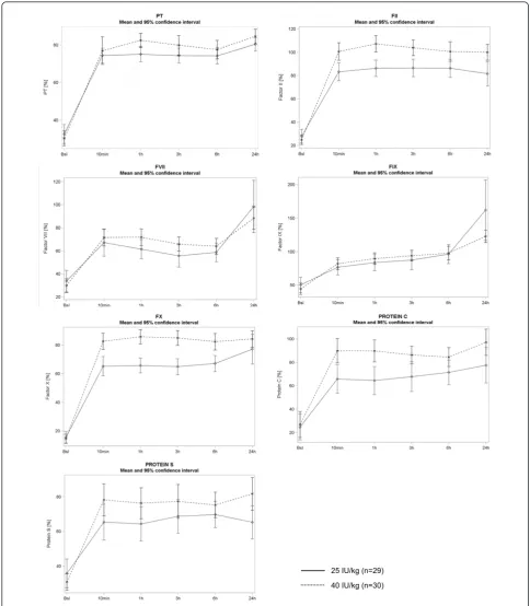 Figure 2 Changes in coagulation factors after 4-factor PCC infusion in 25 and 40 IU/kg groups