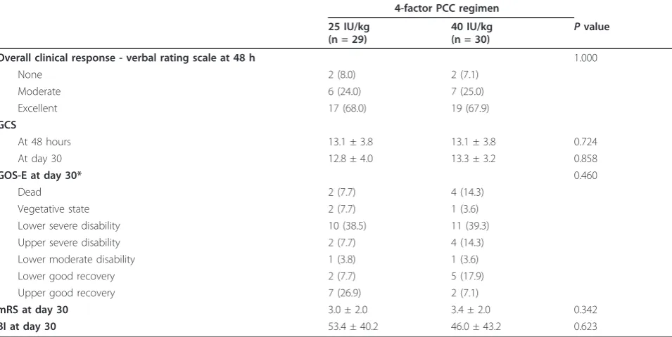 Table 3 Safety and incidence of AE and SAE in 25 and 40IU/kg groups.