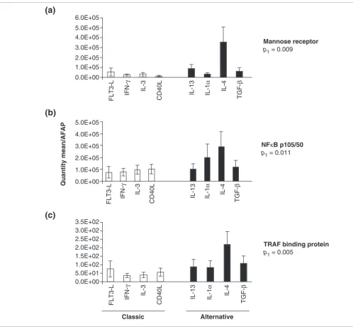 Figure 7Induction of gene expression by cytokines of the alternative and classical groups