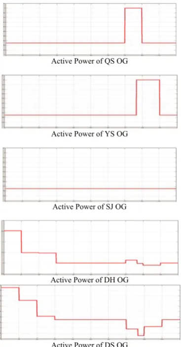 Fig. 3. Dynamic active powers of OWFs and OGs  