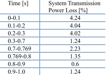 Table 1 Power Loss of the whole system  
