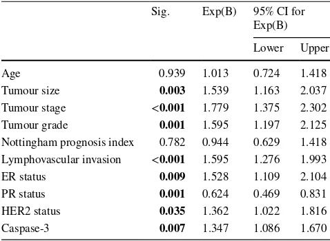 Table 4  Cox proportional hazards analysis for breast cancer-specific survival