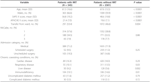 Table 1 Baseline characteristics of acute kidney injury (AKI) patients with and without renal replacement therapy(RRT).