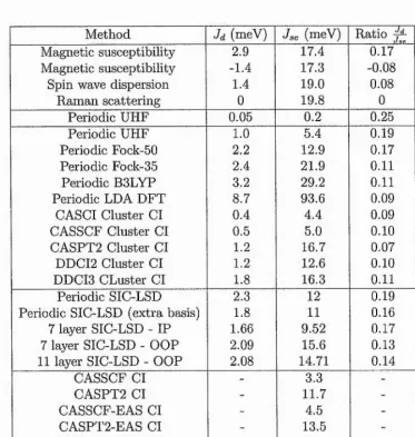 Table 1.1: Summary of measured and calculated magnetic coupling constants from literature for NiO