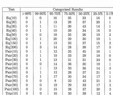 Table 2.3: Chi-squared results of randomness test for 1000 observations