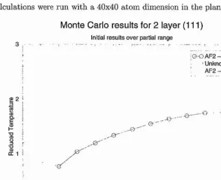 Figure 3.2: Monte Carlo predicted position of AF2 -> disorder transition for a bilayer of (111) rocksalt type MO
