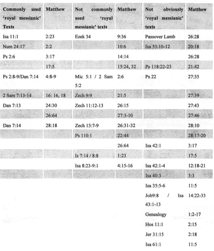 Table 4 Matthew's Messianic Interpretation of Key Scriptural Texts in the /ig/tt of Jewish Messianic 