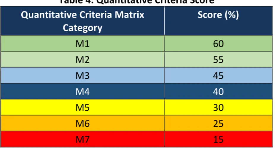 Table 4: Quantitative Criteria Score  Quantitative Criteria Matrix 