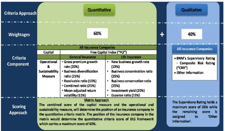 Diagram 1: The DLS Framework 