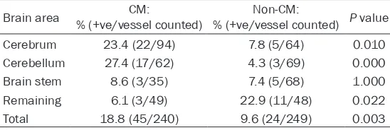 Table 3. Presence of multivesicular bodies in 4 different parts comparing CM and non-CM groups