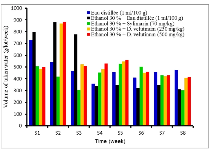 Figure 3: Variation of the water taken in rat in time function. D. Velutinum =Desmodium velutinum