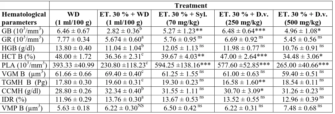 Table 3: Hematological parameter variation in rat. 