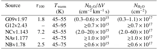 Table 7. Parameters derived from far-infrared pumping model of H2O.