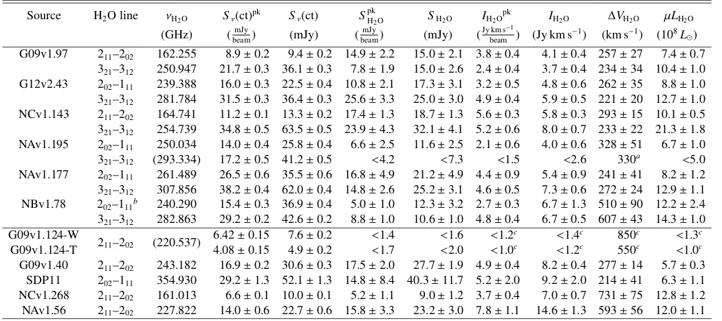 Table 4. Observed properties of H2O emission lines.