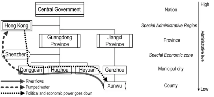 Figure 4. schematic diagram of the governmental system of the Dongjiang river basin.