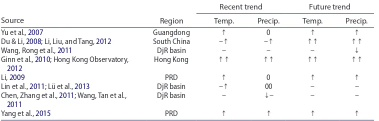 Table 4. literature overview of recent and likely future trends of climate change in the pearl river Delta, china.