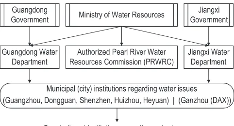 Figure 7. Water governing system in the Dongjiang river basin.