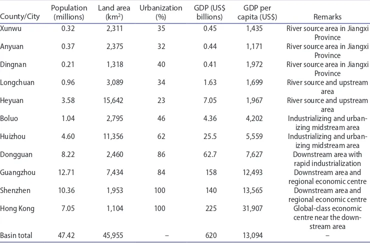 Table 1. socio-economic situation in the Dongjiang river basin, 2010.
