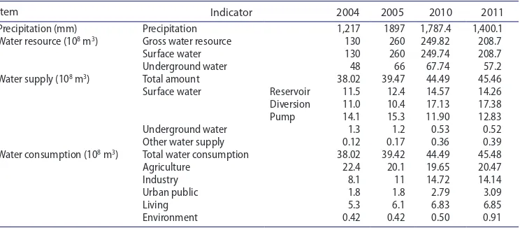 Table 2. Water resource supply and consumption in the Dongjiang river basin in selected years.