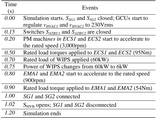TABLE I EVENTS SEQUENCE OF MEA TWIN-GENERATOR SYSTEM CASE 