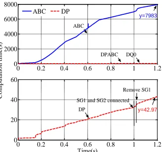 Figure 10 The dynamic response of HVDC bus voltages, vHVDC1 and vHVDC2, with a line-to-line fault occurring at t=1.2s