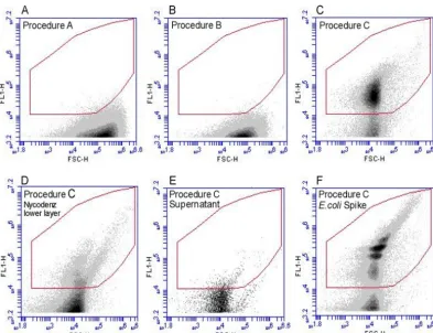 FIG 1 Representative examples of ﬂow cytograms of the different extraction procedures performed on bulk soil samples.Bivariate dot plot diagrams of the intensity of the green ﬂuorescence channel (FL1) versus the forward scatter (FSC-H) areshown