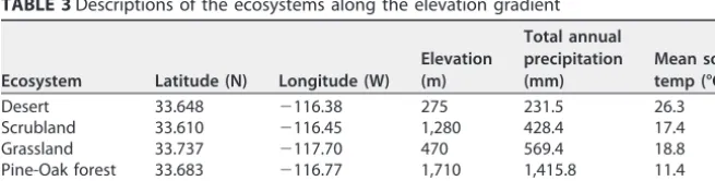 TABLE 2 Chemical characteristic of the soils at the four locations in the restoration studya