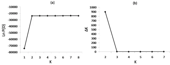 Fig. 2. Determination of the optimal value of K, based on five independent runs and K ranging from 1 to 8 based on 37 watermelon genotypes