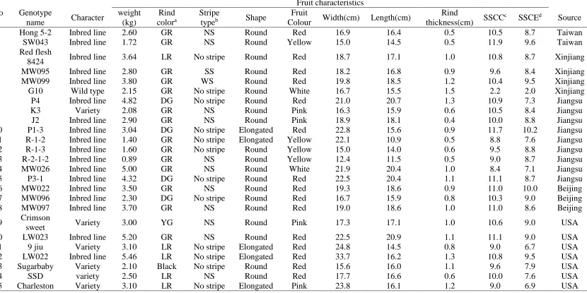 Table S1. Details of breeding history, major characteristic traits and origin of the genotypes evaluated in the diversity study