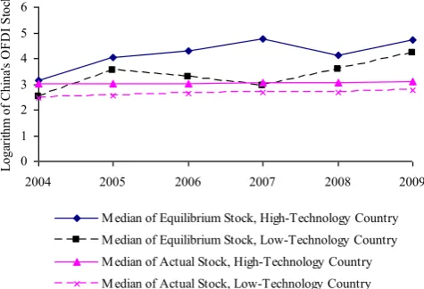 Figure 6: Median of equilibrium/actual OFDI stocks in high-/low-tech countries 