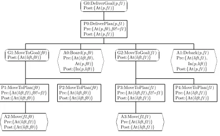 Figure 1: A goal-plan tree for the elevator domain