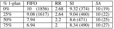 Table 4: Goals & variance with increasing % 1-plan (100% p-effects, each plan contains 5 actions)