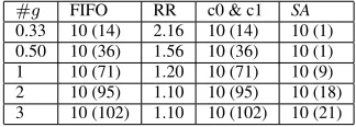 Table 10: Goals & variance with decreasing time between goals