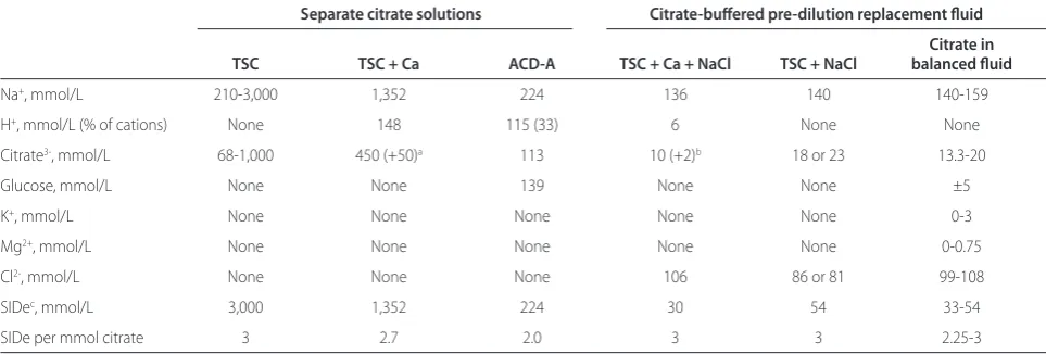 Table 1. Composition and buff er strength of the diff erent citrate solutions 