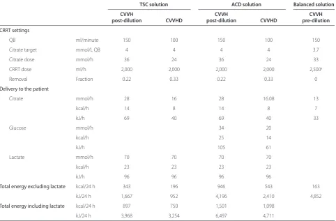Table 2. Globally estimated total energy delivery for three common CRRT settings, postdilution CVVH and CVVHD using diff erent citrate solutions with or without lactate replacement fl uids, and predilution CVVH at a CRRT dose of 2 L/h
