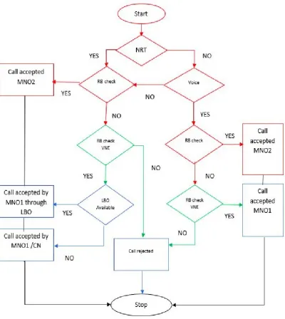 Figure 18 Proposed Framework Flow Chart 