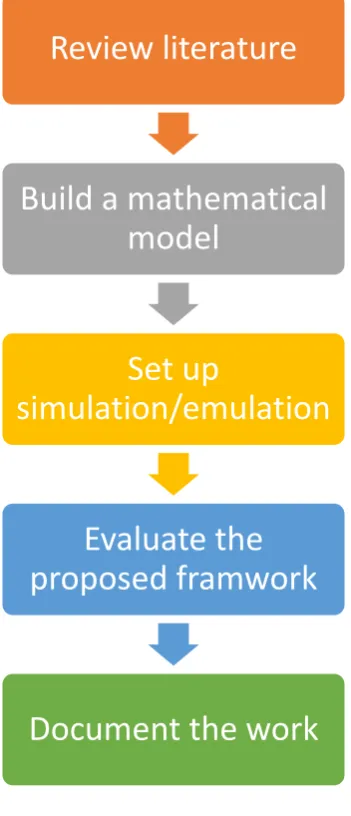 Figure 2 Research Methodology Phases 
