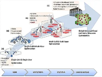 Figure 4. Evolution of Generations in Mobile Networks  