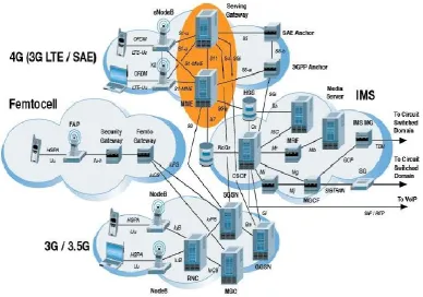 Figure 6 System Architecture Evolution [46] 
