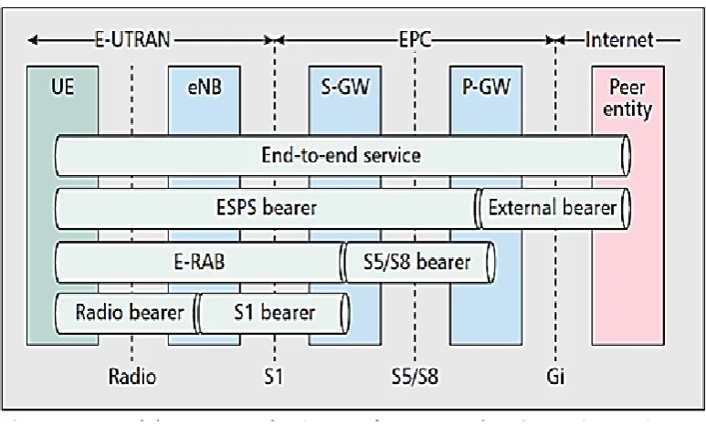 Figure 11. End-to-End service delivery in LTE/LTE-Advanced architecture [44] 