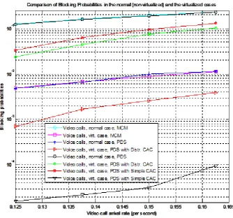 Figure 16 Blocking Probability of voice and data calls for the normal and virtualised cases 