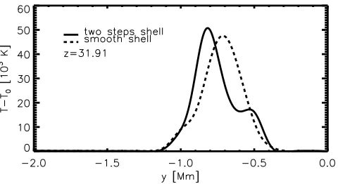 Fig. 16. Temperature diﬀerence, (T(t) − T(0)), cut across the cylinderon the x = 0 plane at z = 31.91 Mm for the simulations with l = 0.75with the smooth boundary shell (dashed line) and the two-step boundaryshell (continuous line).