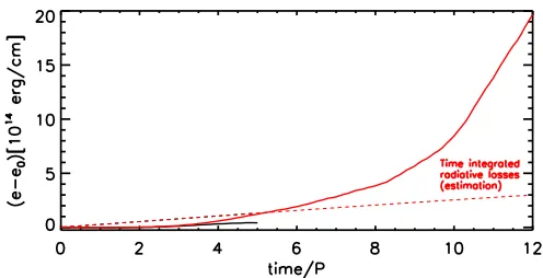 Fig. 22. Maps on the planeand( z = 30 Mm of the temperature diﬀerence,T(t) − T(0)) (left column), and vx (right column) at t = 6 P (upper row) t = 12 P (lower row) for the simulation with a continuous driver.