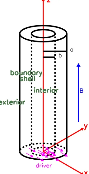 Fig. 1. Sketch to illustrate the geometry of our system and the Cartesianaxes.