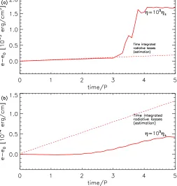 Fig. 9. Thermal energy diﬀerence as a function of time (a) in the samepoint as in Fig.7 at z = 26.60 Mm and (b) integrated in the entire x = 0plane